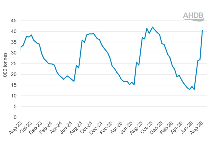 Line graph showing Global Dairy Trade events total quantity sold (all products) 4 August 2026.